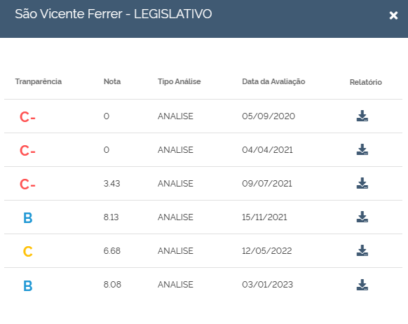 Infográfico sobre o Índice de Transparência